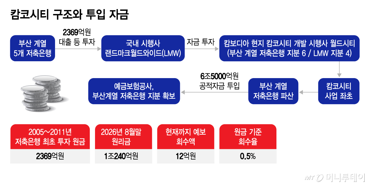 캄코시티 구조와 투입 자금/그래픽=김지영