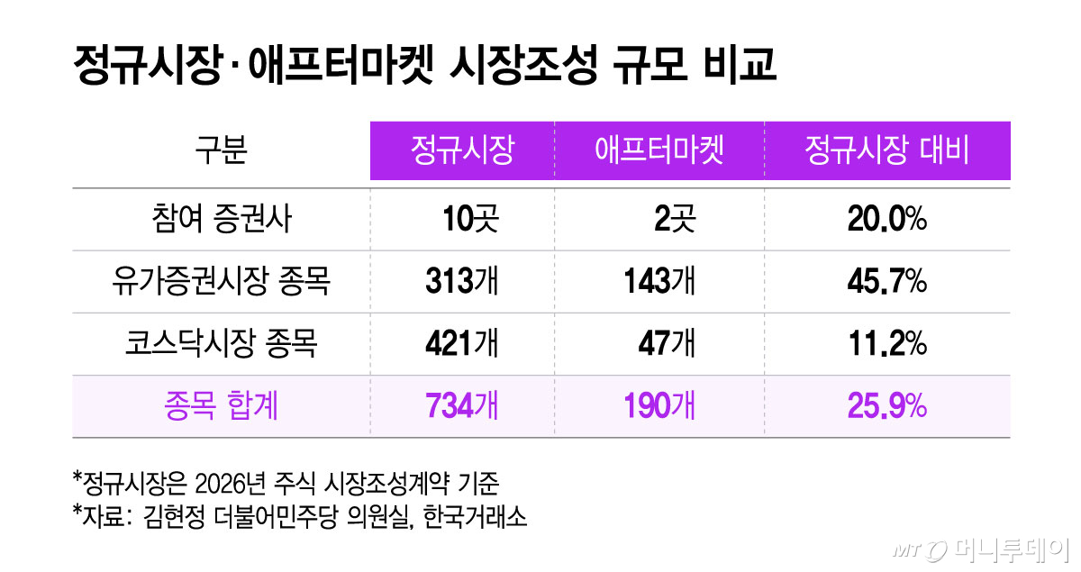 정규시장·애프터마켓 시장조성 규모 비교/그래픽=윤선정