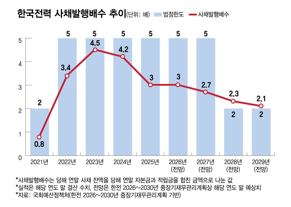 한국전력 사채발행배수 추이/그래픽=김다나