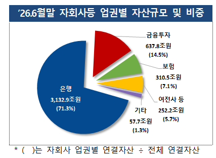 2026년 6월 말 금융지주회사 자회사 등 업권별 자산규모 및 비중. /사진제공=금융감독원