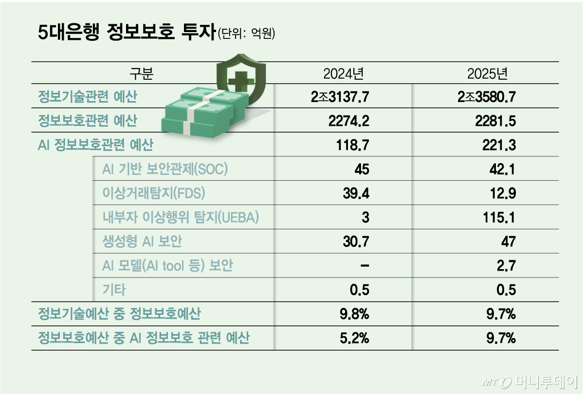5대은행 정보보호 투자/그래픽=김다나