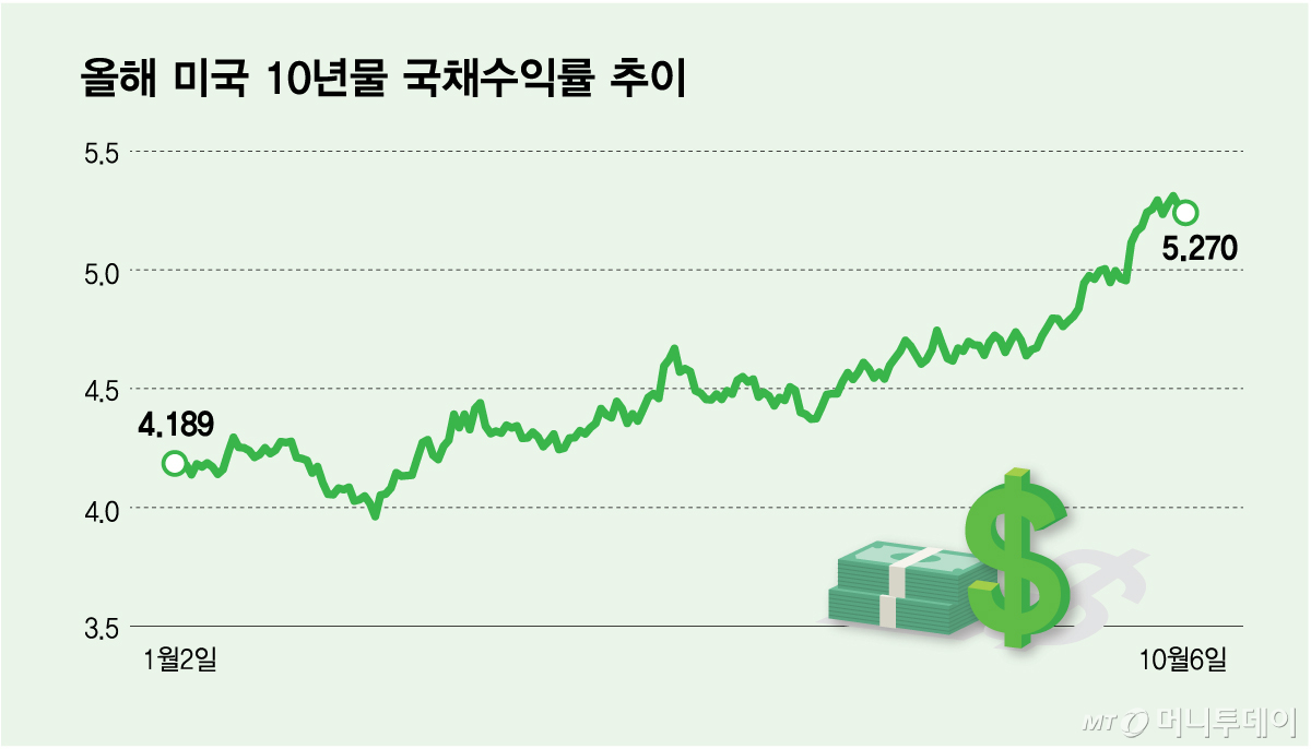 올해 미국 10년물 국채수익률 추이_1006/그래픽=김다나