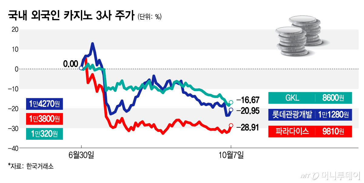 국내 외국인 카지노 3사 주가/그래픽=김지영