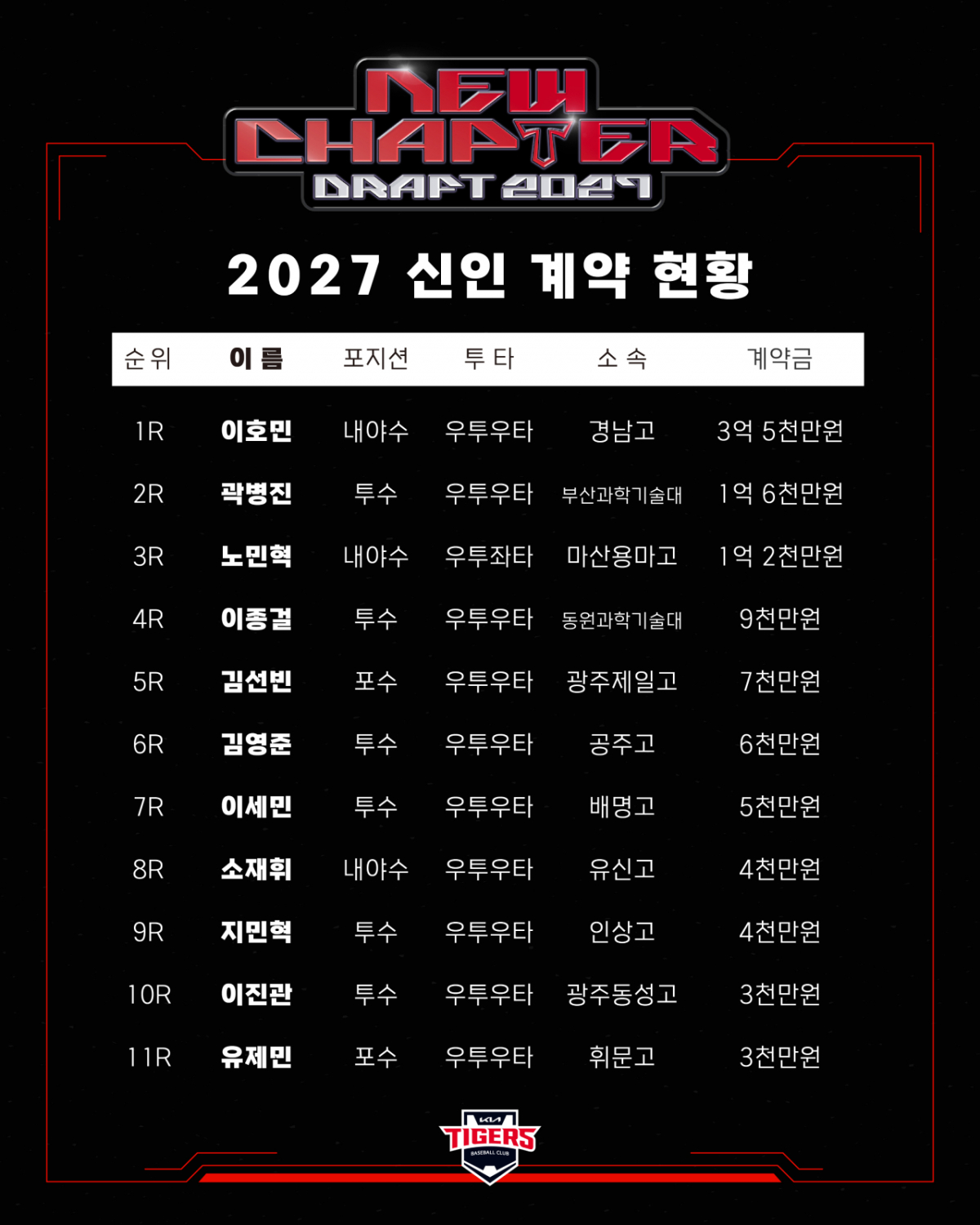 KIA 타이거즈 2027년 신인 선수 입단 계약 현황. /그래픽=KIA 타이거즈 제공