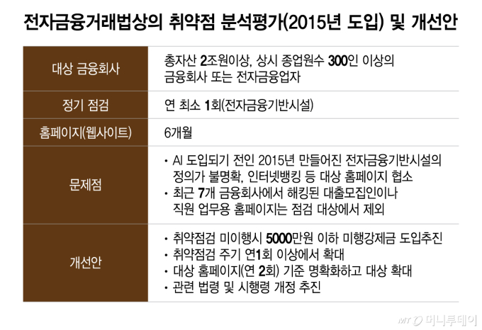 전자금융거래법상의 취약점 분석평가(2015년 도입) 및 개선안/그래픽=이지혜