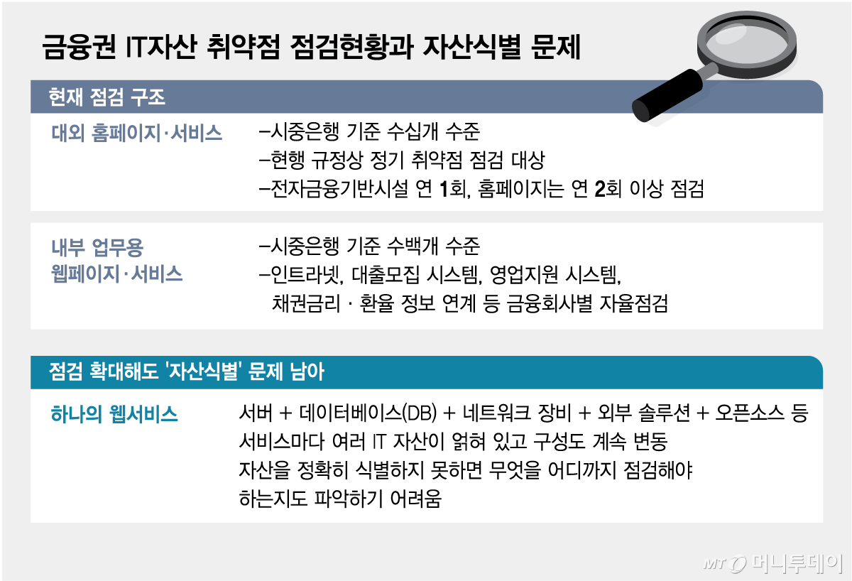 금융권 IT자산 취약점 점검현황과 자산식별 문제