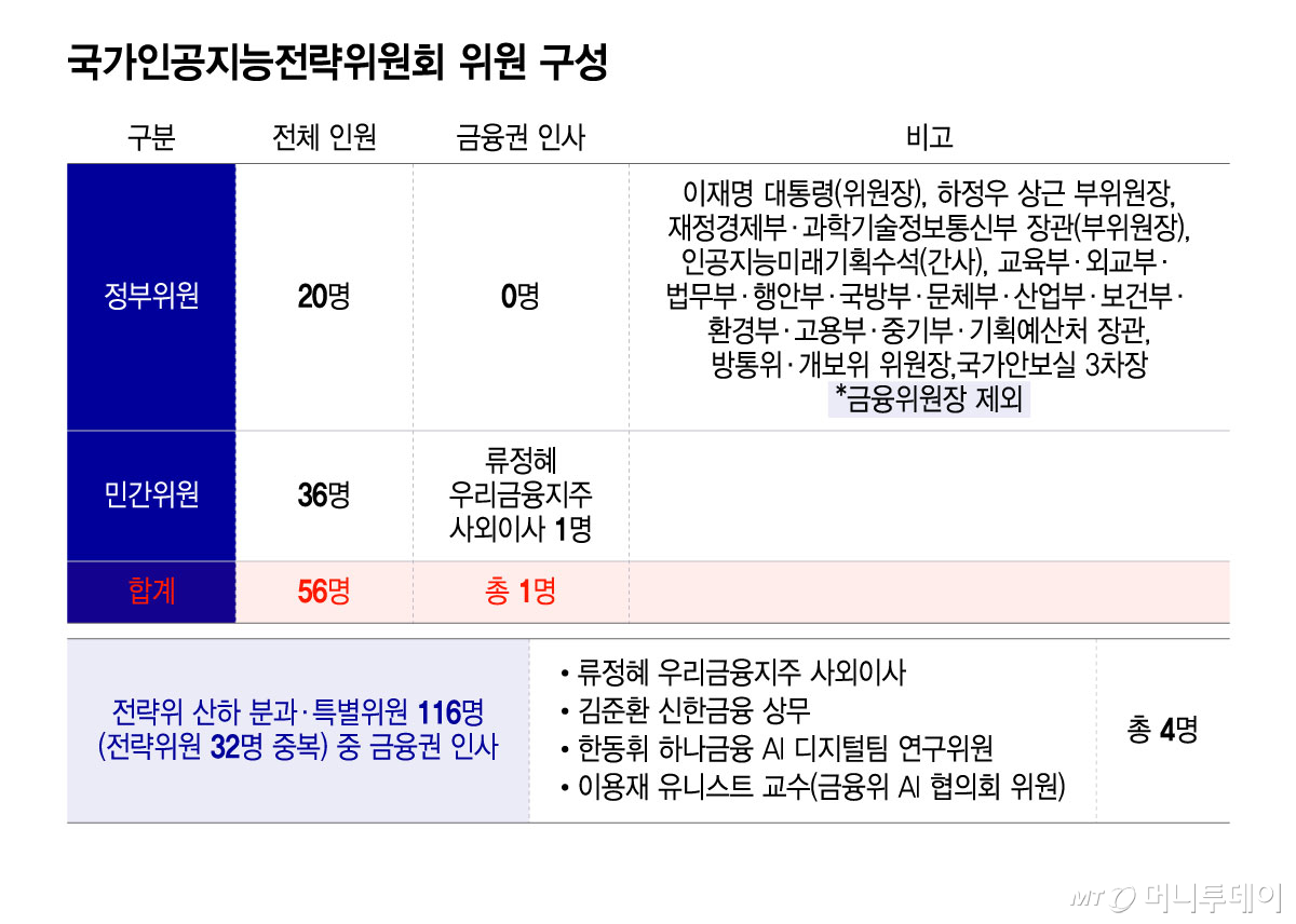 국가인공지능전략위원회 위원 구성