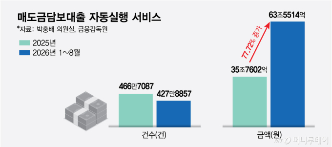 매도금담보대출 자동실행 서비스/그래픽=최헌정