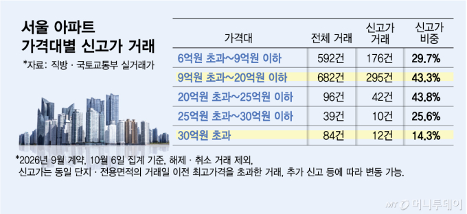 서울 아파트 가격대별 신고가 거래/그래픽=김다나