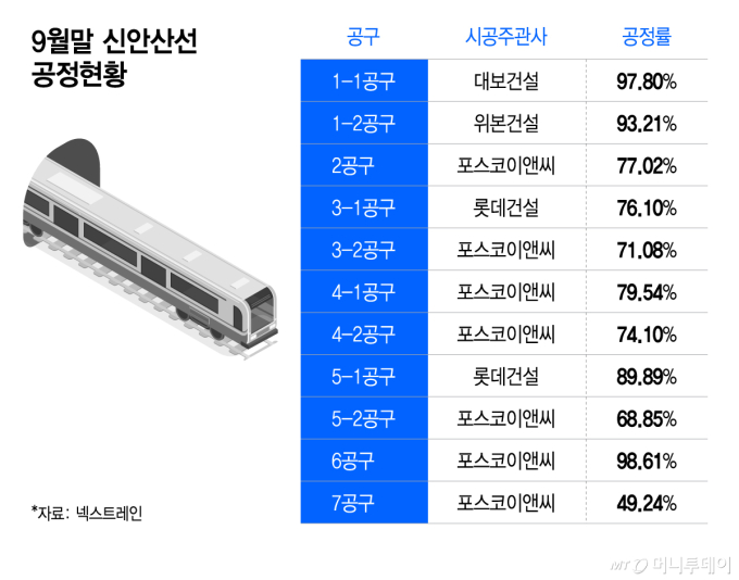9월말 신안산선 공정현황/그래픽=이지혜