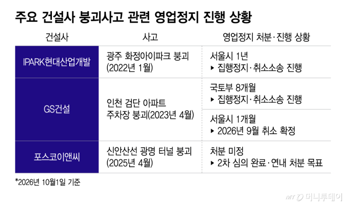 주요 건설사 붕괴사고 관련 영업정지 진행 상황/그래픽=이지혜