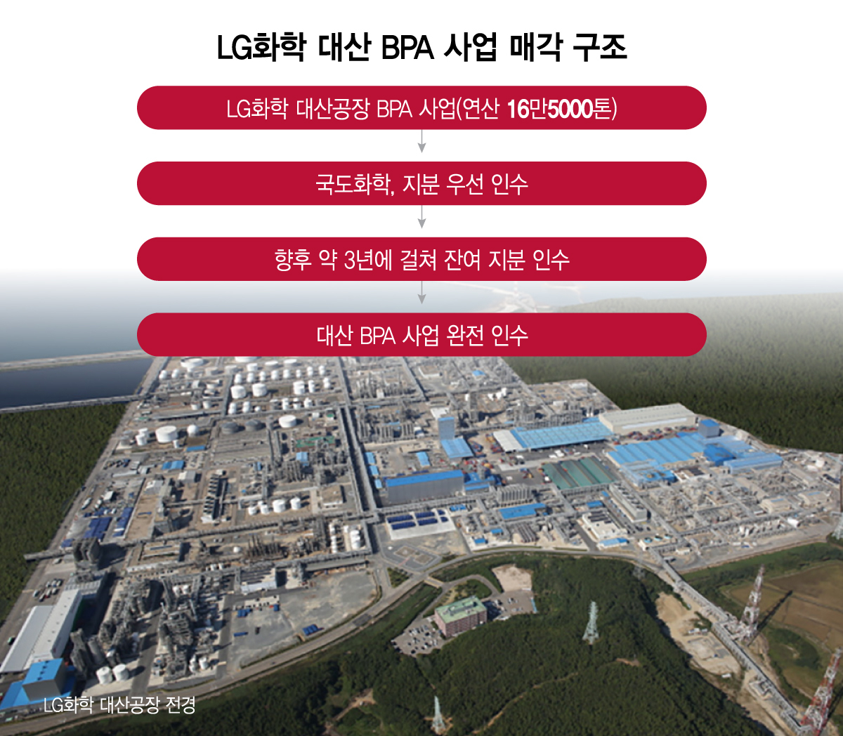 LG화학 대산BPA 사업의 매각 구조./그래픽=이지혜