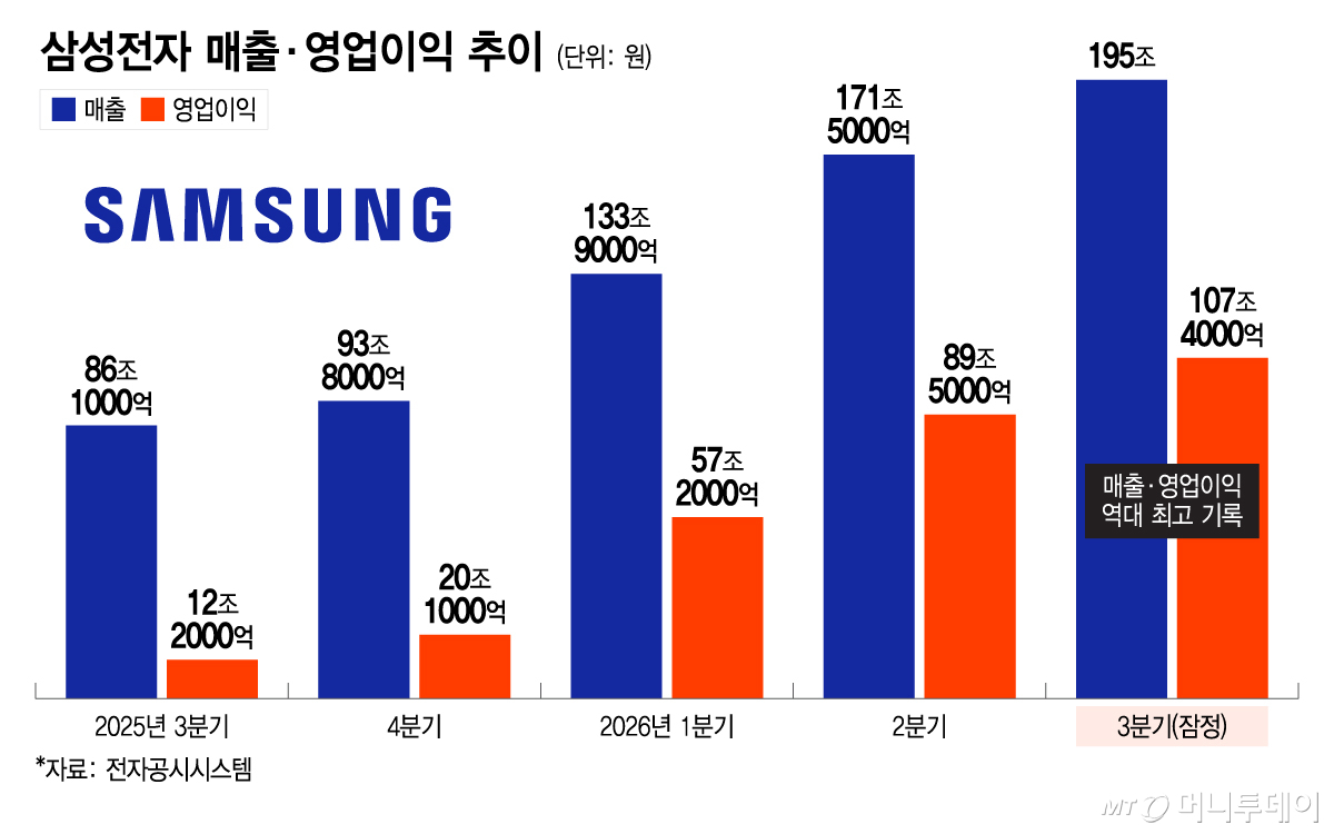 삼성전자 매출·영업이익 추이/그래픽=이지혜