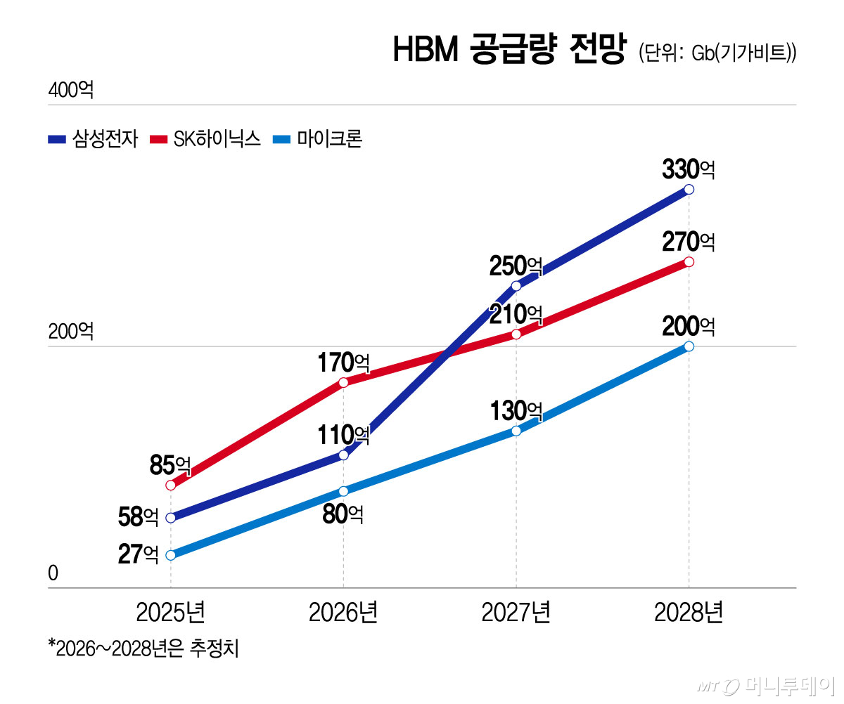 HBM 공급량 전망/그래픽=윤선정