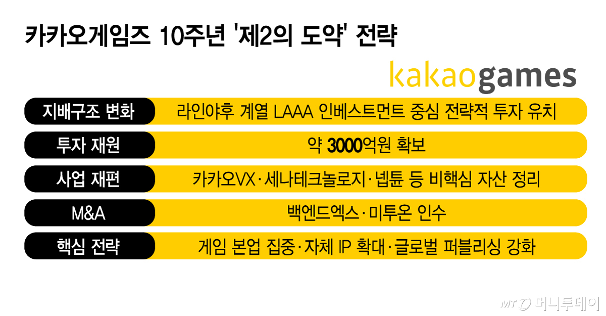 카카오게임즈 10주년 '제2의 도약' 전략/그래픽=김지영