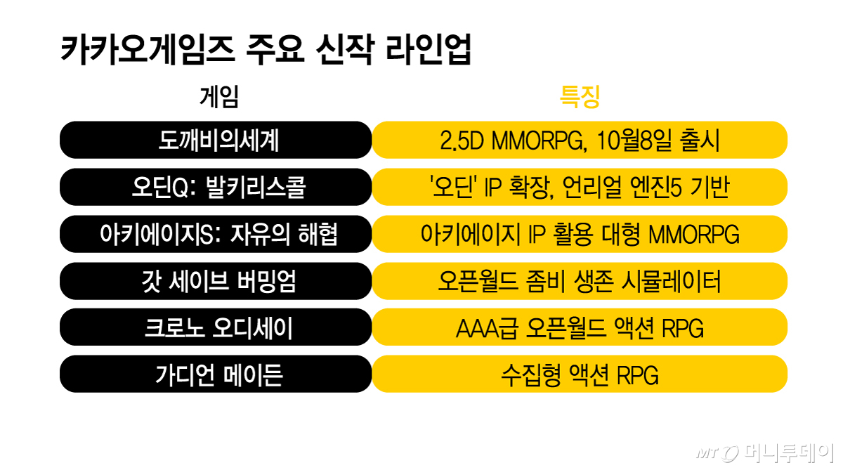 카카오게임즈 주요 신작 라인업/그래픽=김지영