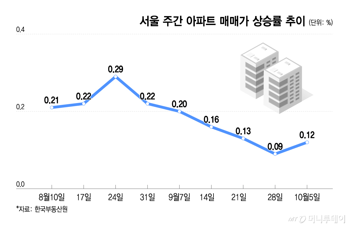 서울 주간 아파트 매매가 상승률 추이/그래픽=이지혜