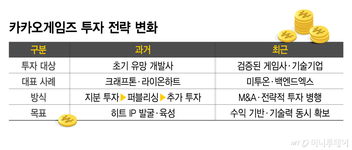 카카오게임즈 투자 전략 변화/그래픽=김지영