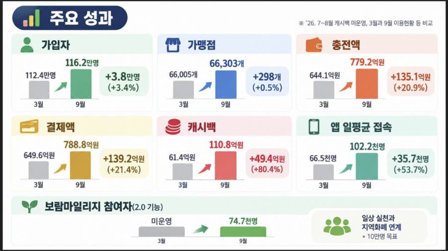 온통대전 2.0 재개 한 달 주요 효과 이미지./사진제공=대전시