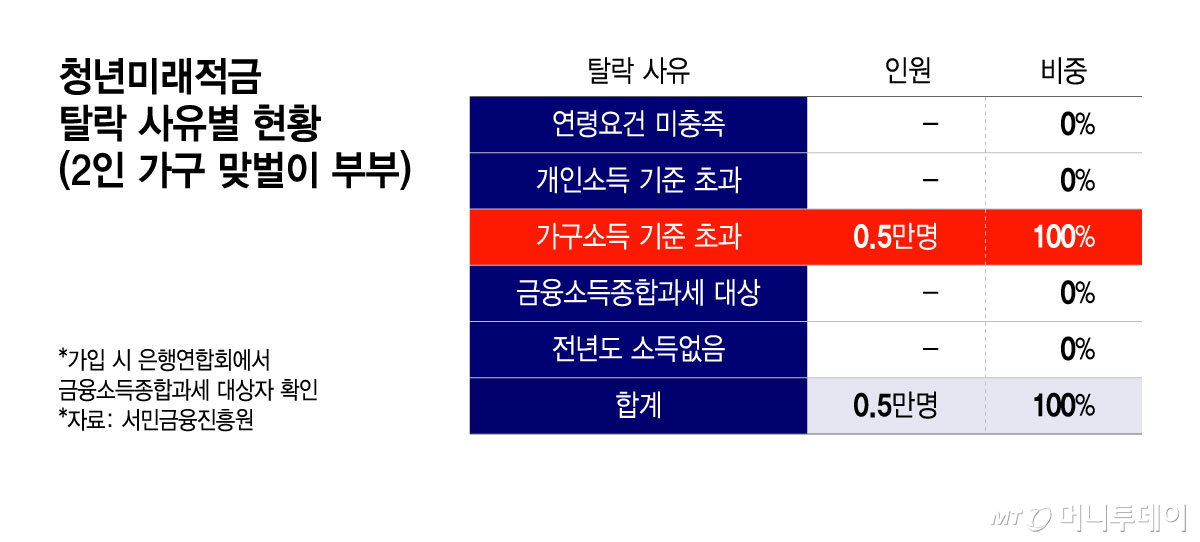 청년미래적금 탈락 사유별 현황(2인가구 맞벌이 부부)/그래픽=윤선정