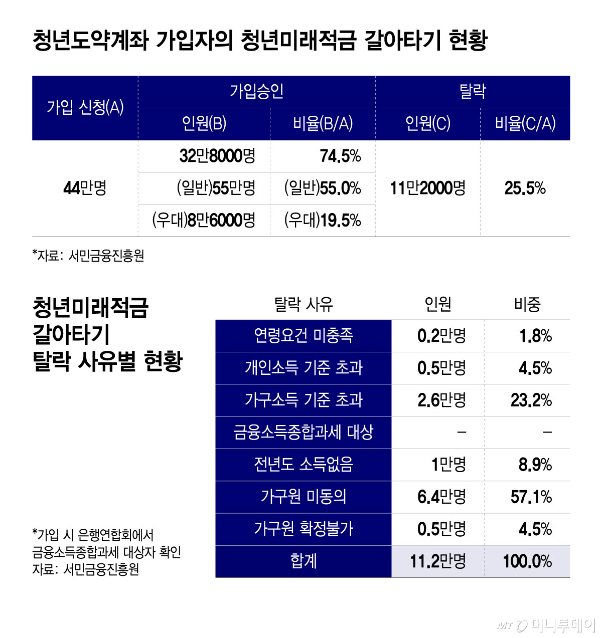 청년도약계좌 가입자의 청년미래적금 갈아타기 현황, 청년미래적금 갈아타기 탈락 사유별 현황/그래픽=윤선정