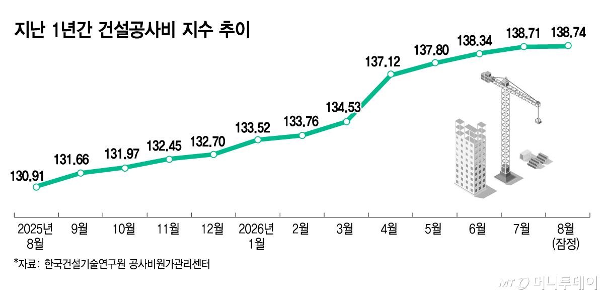 건설공사비 지수 추이/그래픽=김지영