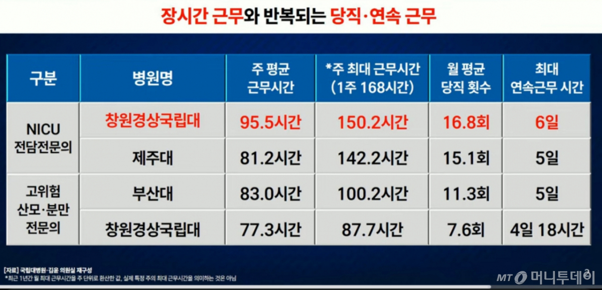 8일 국정감사에서 김윤 더불어민주당 의원이 공개한 주요 국립대병원 전문의의 근무 현황. /사진=국회방송 중계 영상 갈무리
