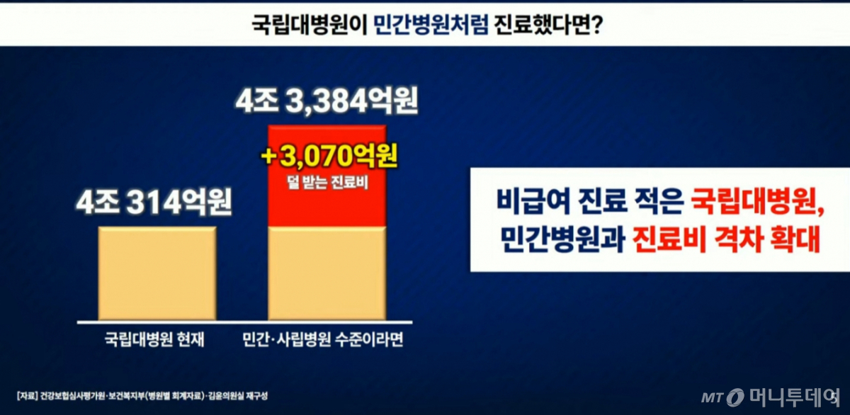 8일 국정감사에서 김윤 더불어민주당 의원이 제시한 자료에 따르면 국립대병원이 연간 '덜 받는 진료비'는 3070억원 규모다. /사진=국회방송 중계 영상 갈무리