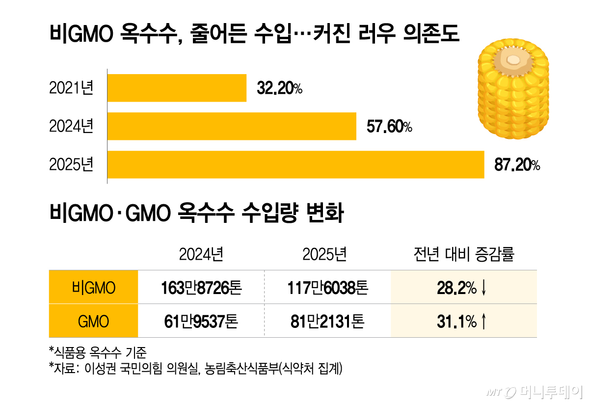 비GMO 옥수수, 줄어든 수입…커진 러우 의존도, 비GMO·GMO 옥수수 수입량 변화/그래픽=이지혜