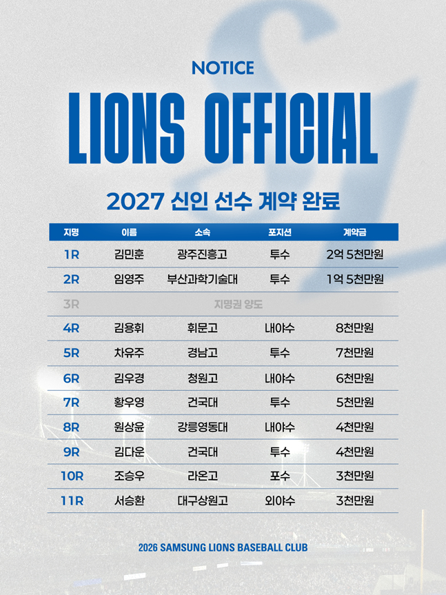 신인 선수 계약금 현황. /사진=삼성 라이온즈