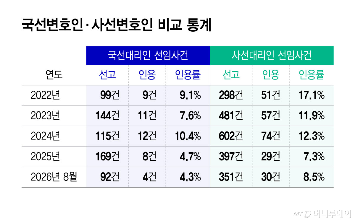 국선변호인·사선변호인 선임사건 선고 및 인용 통계./사진=윤선정 기자