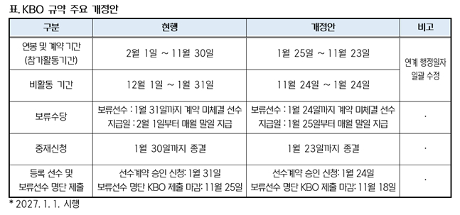 KBO 규약 주요 개정안. /표=KBO 제공