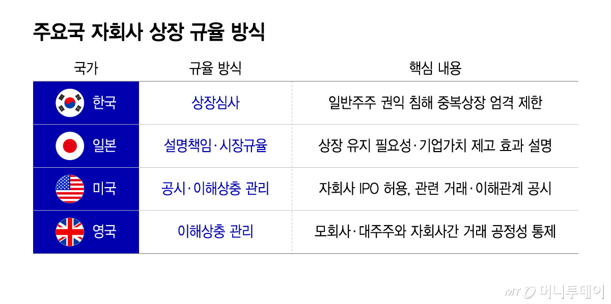 주요국 자회사 상장 규율 방식/그래픽=윤선정