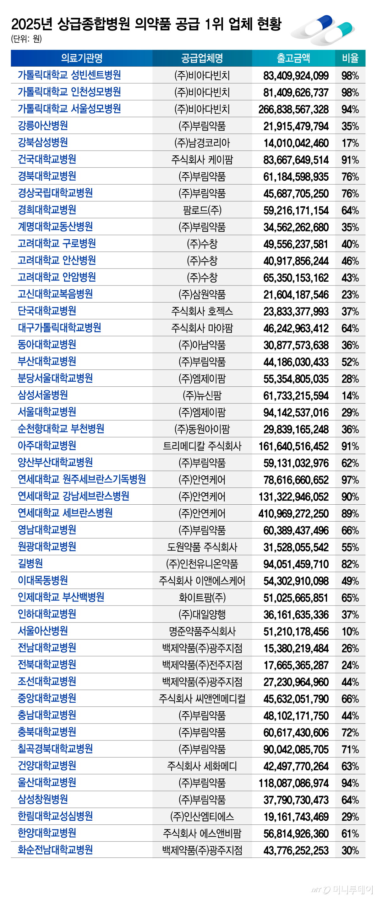 상급종합병원 의약품 공급 1위 업체 현황. 자료 남인순 의원실·건강보험심사평가원/그래픽=김지영