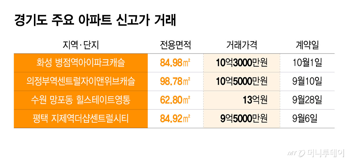 경기도 주요 아파트 신고가 거래/그래픽=윤선정