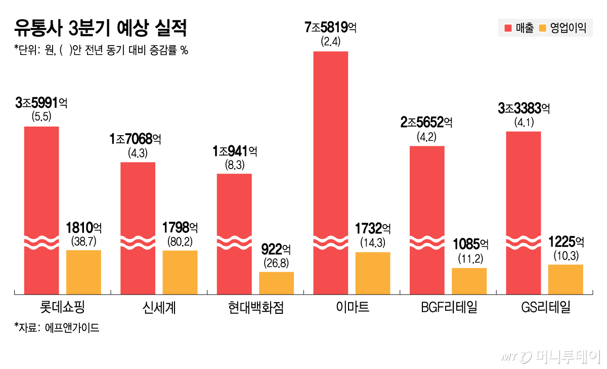 유통사 3분기 예상 실적/그래픽=김지영