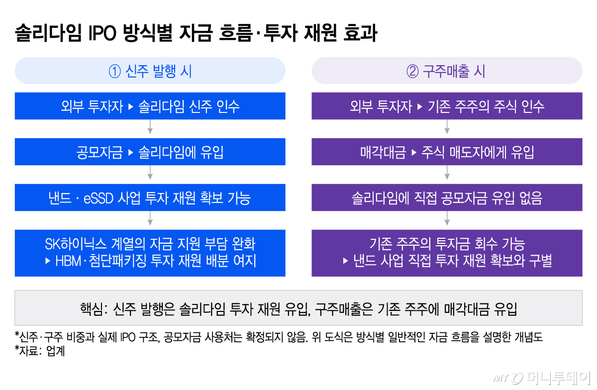 솔리다임 IPO 방식별 자금 흐름·투자 재원 효과/그래픽=이지혜