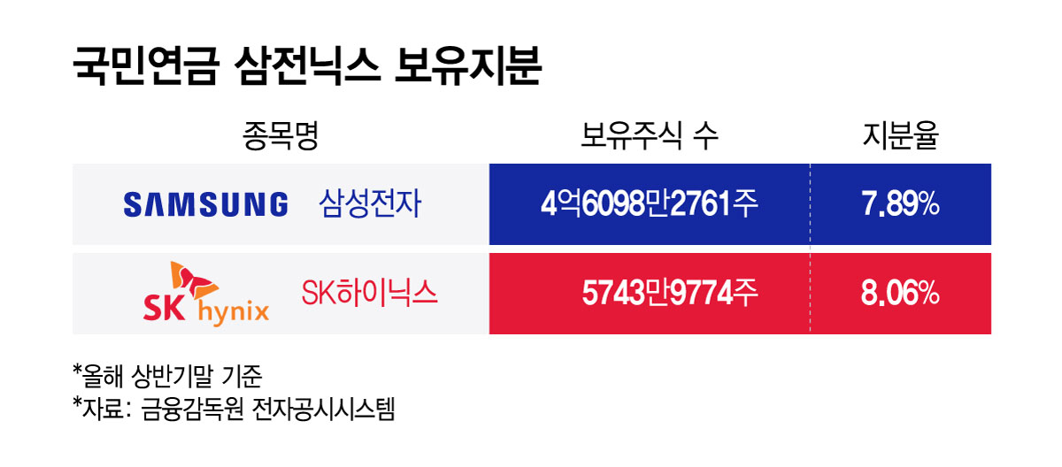 국민연금 삼전닉스 보유지분/그래픽=윤선정