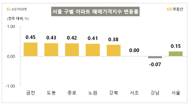 /사진=KB부동산