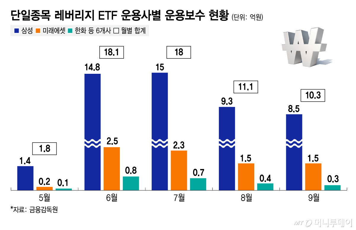 [단독]거래대금 18분의1로 줄었는데…'삼전닉스 2배' 운용보수 월 10억