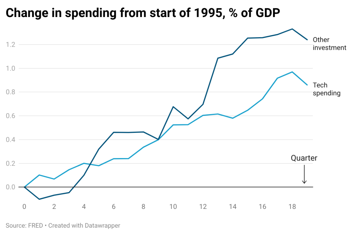 1995년 초반 이후 GDP 대비 지출 변화. 기술(파랑색)과 기술이 아닌 분야(짙은 파랑색) 추이를 비교할 수 있다./사진=폴 그루그먼 홈페이지