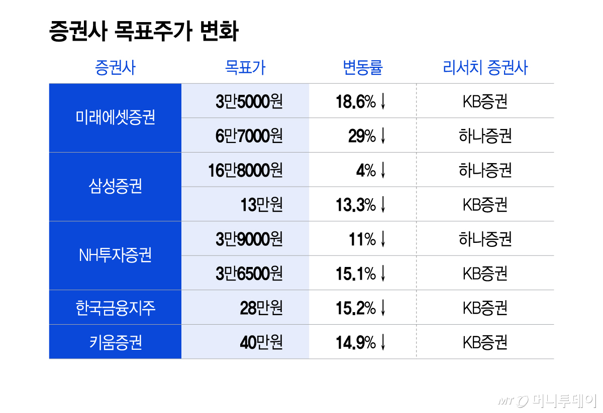 증권사 목표주가 변화/그래픽=이지혜