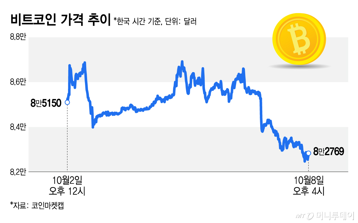 비트코인 가격 추이/그래픽=김지영