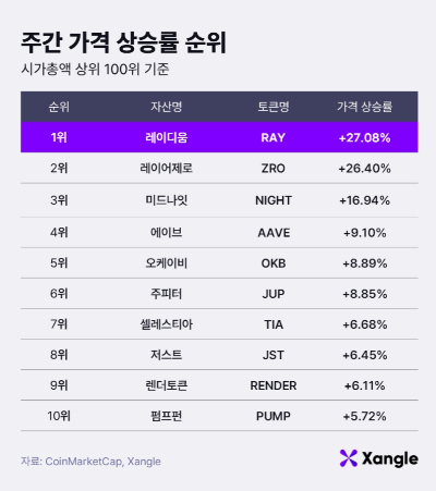 주간 가상자산 가격 상승률 순위(8일 오전 9시 기준)./사진제공=쟁글