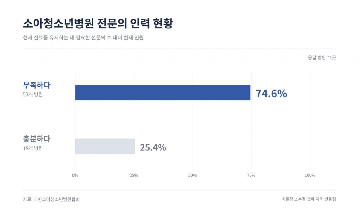 /자료=대한소아청소년병원협회 '소아청소년병원 의료인력 실태조사'.