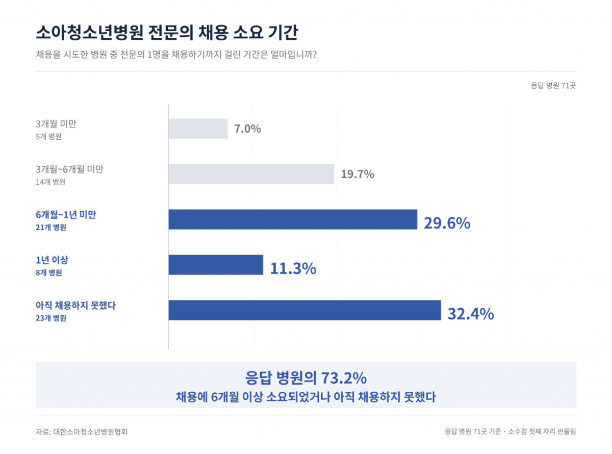 /자료=대한소아청소년병원협회 '소아청소년병원 의료인력 실태조사'.