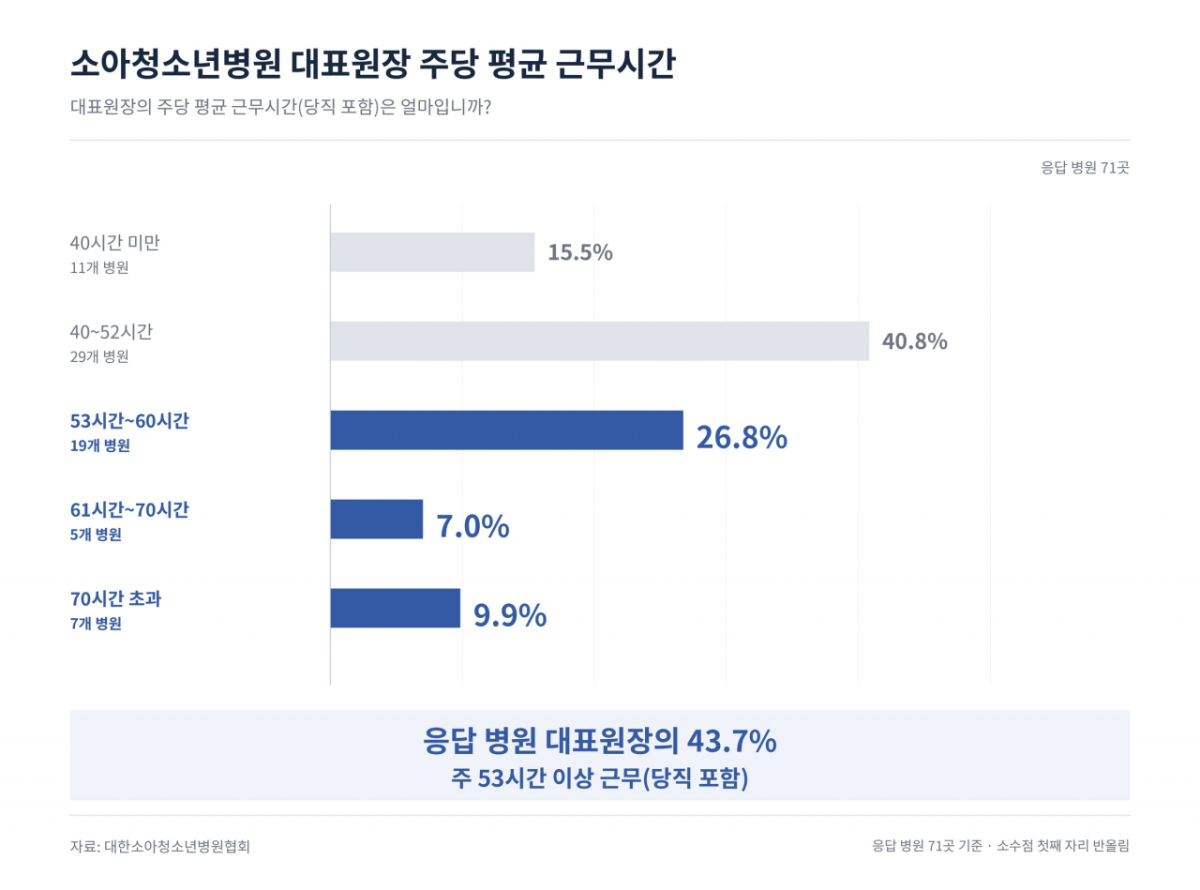 /자료=대한소아청소년병원협회 '소아청소년병원 의료인력 실태조사'.