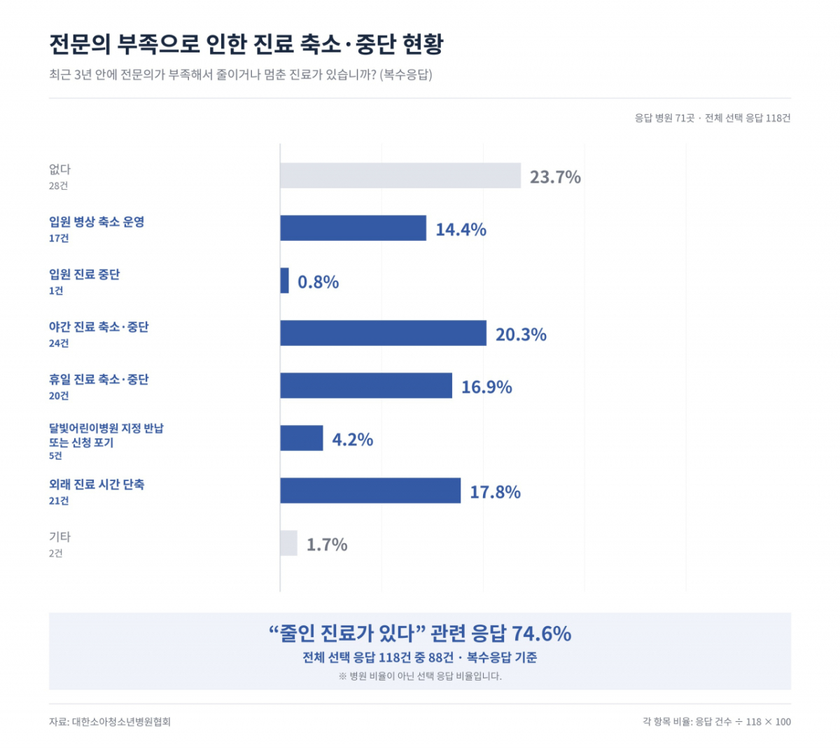 /자료=대한소아청소년병원협회 '소아청소년병원 의료인력 실태조사'.