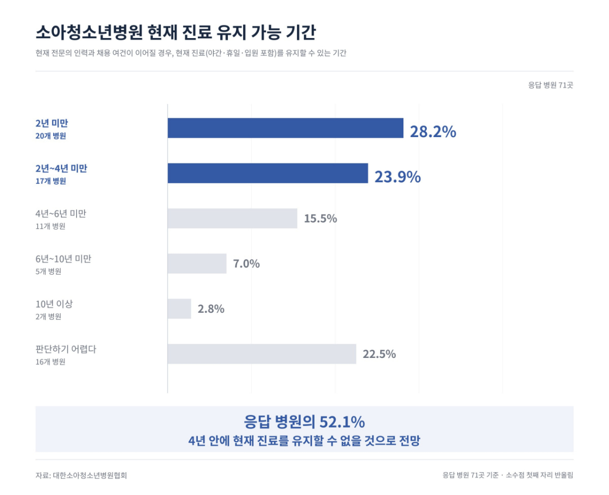 /자료=대한소아청소년병원협회 '소아청소년병원 의료인력 실태조사'.