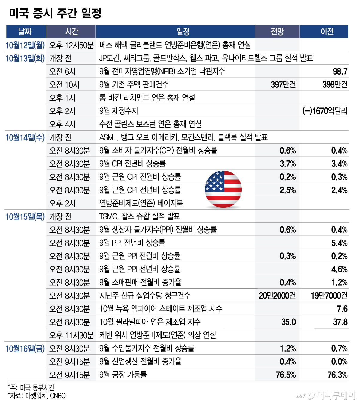 미국 증시 주간 일정_1012/그래픽=임종철